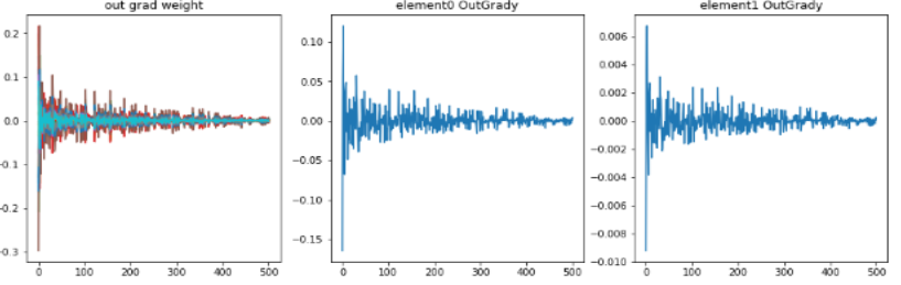outLayer勾配の収束