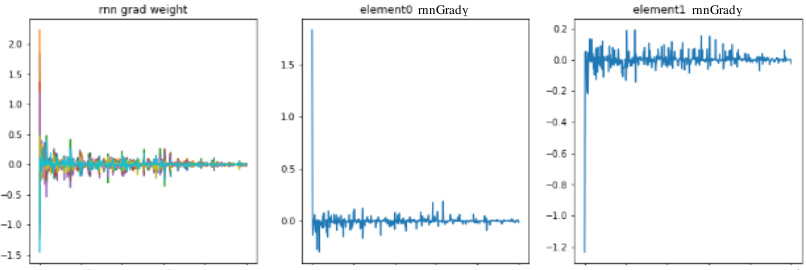 rnnLayer勾配の収束