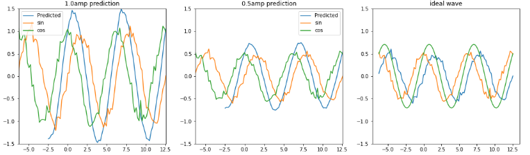sincos合成予測波形