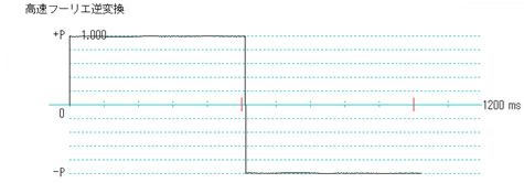 ＦＦＴ逆変換グラフ