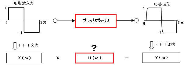 システムの同定図