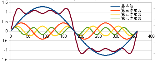 正弦波合成波形