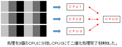 マルチＣＰＵ並列処理