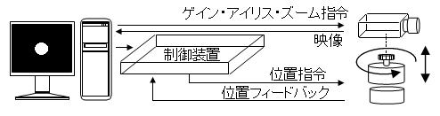 追跡ブロック図