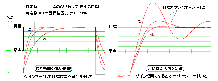 良い制御、良くない制御