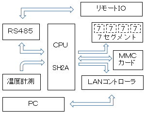 リモートIO制御装置