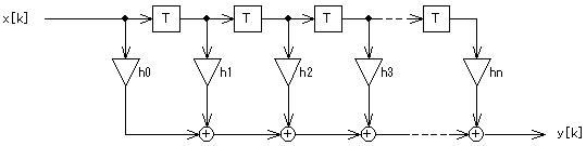 ＦＩＲフィルタのブロックダイア