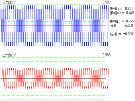 １００Ｈｚ応答波形　位相遅れー３６０度