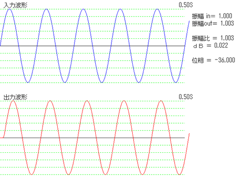 １０Ｈｚ応答波形　位相遅れー３６度