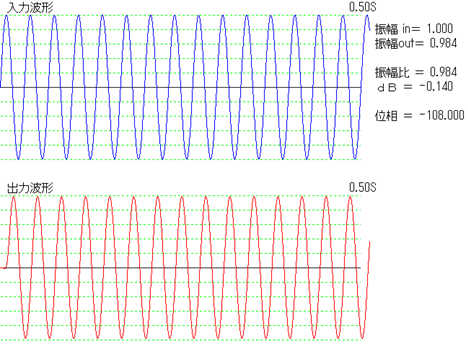 ３０Ｈｚ応答波形　位相遅れー１０８度