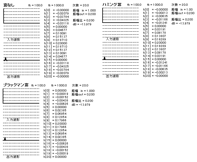 ハミング窓係数、ブラックマン窓係数