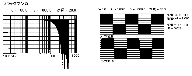 ブラックマン周波数特性
