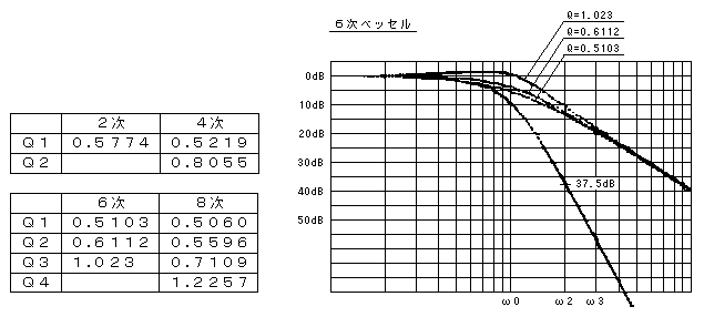 ベッセルＬＰＦ特性図