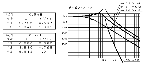チェビシェフＬＰＦ特性図