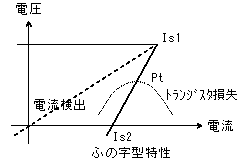 ふの字特性とトランジスタ損失